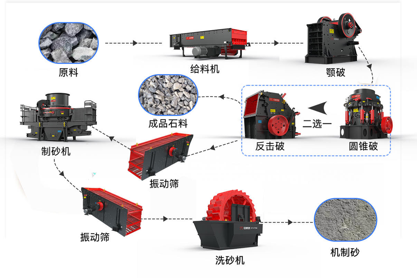 砂石生产线生产流程