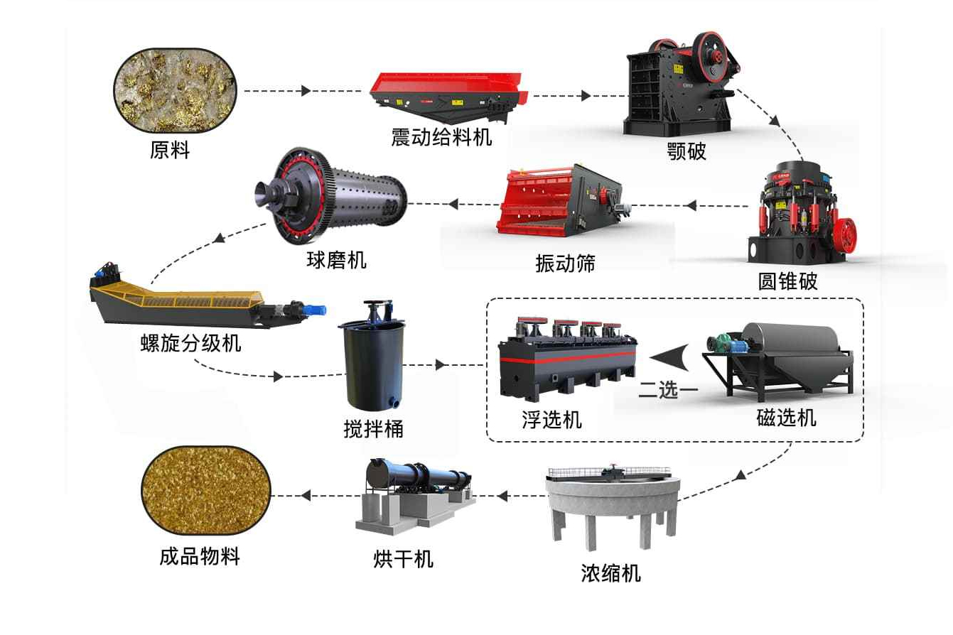 选矿生产线生产流程
