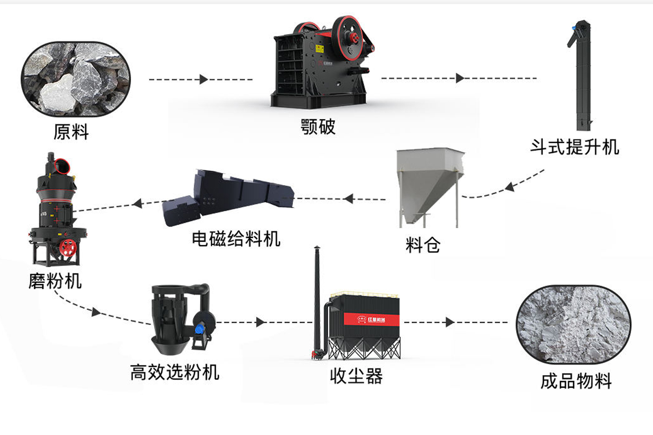 磨粉生产线生产流程